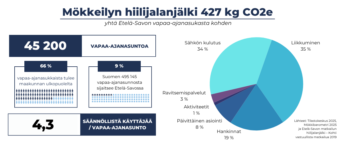 Etelä-Savo mökkeily